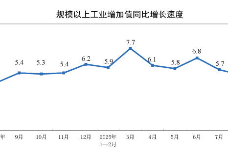 2025年8月份規(guī)模以上工業(yè)增加值增長5.2%